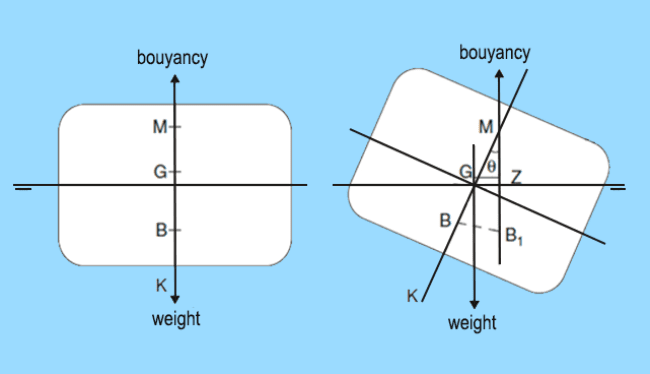 Stable Equilibrium of a Ship